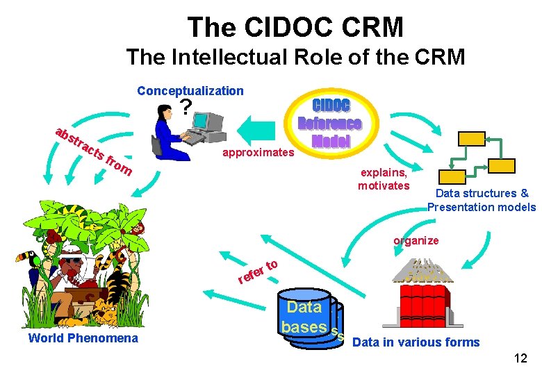 The CIDOC CRM The Intellectual Role of the CRM Conceptualization ? ab str ac The CIDOC CRM The Intellectual Role of the CRM Conceptualization ? ab str ac