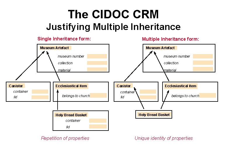 The CIDOC CRM Justifying Multiple Inheritance Single Inheritance form: Multiple Inheritance form: Museum Artefact The CIDOC CRM Justifying Multiple Inheritance Single Inheritance form: Multiple Inheritance form: Museum Artefact