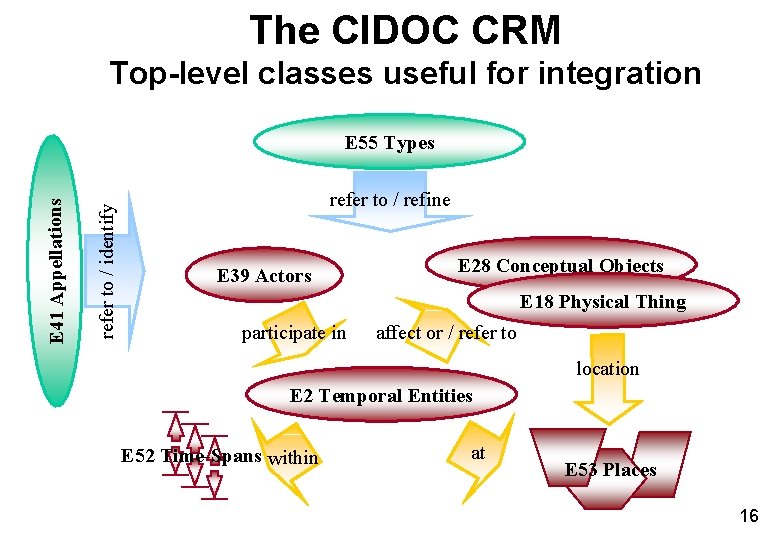 The CIDOC CRM Top-level classes useful for integration refer to / identify E 41 The CIDOC CRM Top-level classes useful for integration refer to / identify E 41