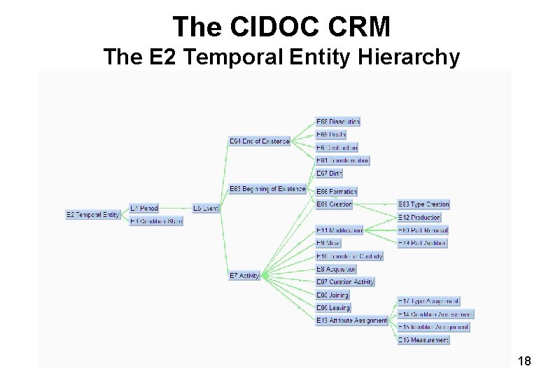 The CIDOC CRM The E 2 Temporal Entity Hierarchy 18 The CIDOC CRM The E 2 Temporal Entity Hierarchy 18