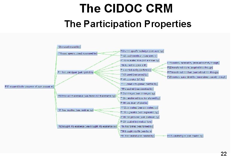 The CIDOC CRM The Participation Properties 22 The CIDOC CRM The Participation Properties 22