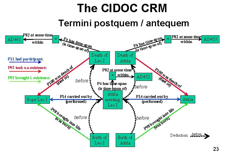 The CIDOC CRM Termini postquem / antequem AD 461 P 82 at some time The CIDOC CRM Termini postquem / antequem AD 461 P 82 at some time
