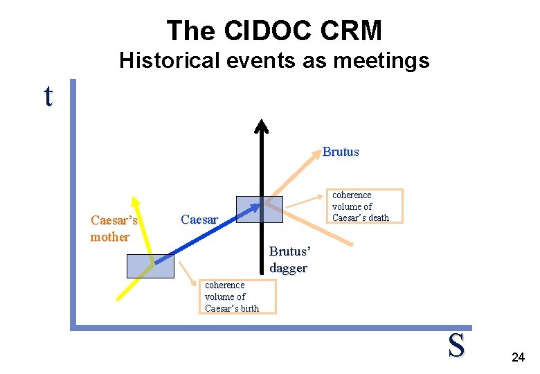 The CIDOC CRM Historical events as meetings t Brutus Caesar’s mother coherence volume of The CIDOC CRM Historical events as meetings t Brutus Caesar’s mother coherence volume of