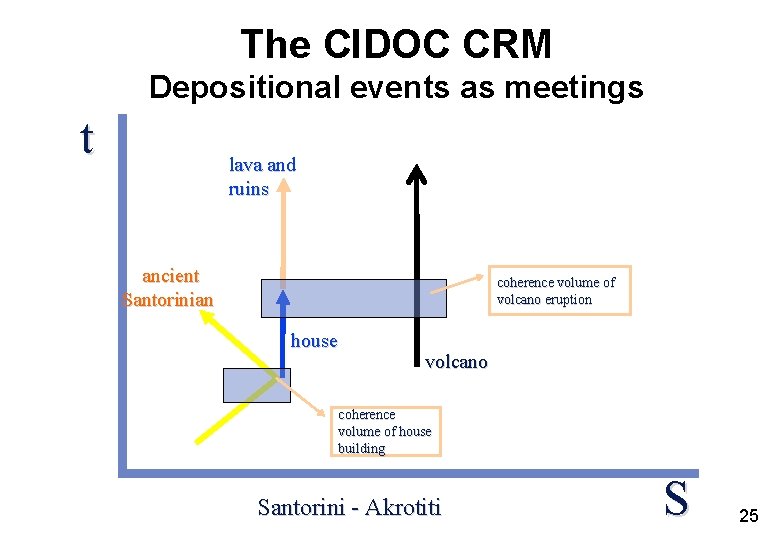 The CIDOC CRM Depositional events as meetings t lava and ruins ancient Santorinian coherence The CIDOC CRM Depositional events as meetings t lava and ruins ancient Santorinian coherence
