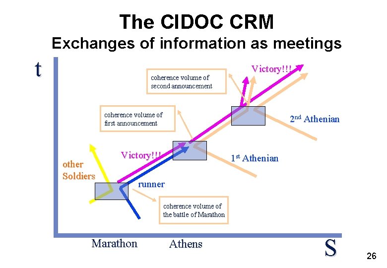 The CIDOC CRM Exchanges of information as meetings t coherence volume of second announcement The CIDOC CRM Exchanges of information as meetings t coherence volume of second announcement