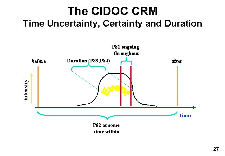 The CIDOC CRM Time Uncertainty, Certainty and Duration P 81 ongoing throughout Duration (P The CIDOC CRM Time Uncertainty, Certainty and Duration P 81 ongoing throughout Duration (P