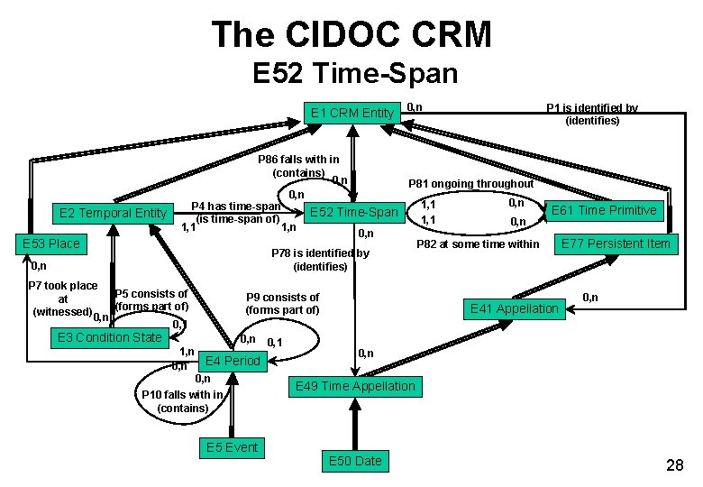 The CIDOC CRM E 52 Time-Span E 1 CRM Entity E 2 Temporal Entity The CIDOC CRM E 52 Time-Span E 1 CRM Entity E 2 Temporal Entity