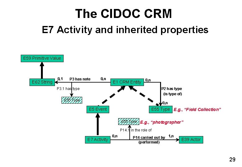 The CIDOC CRM E 7 Activity and inherited properties E 59 Primitive Value E The CIDOC CRM E 7 Activity and inherited properties E 59 Primitive Value E