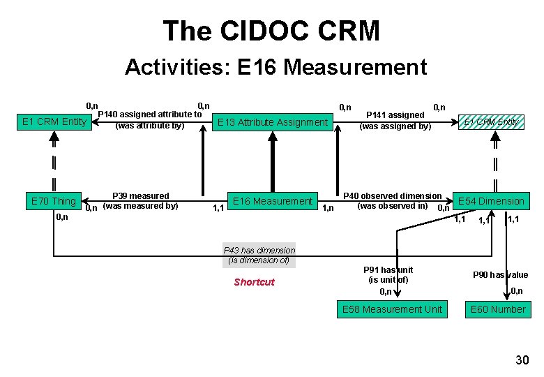 The CIDOC CRM Activities: E 16 Measurement 0, n P 140 assigned attribute to The CIDOC CRM Activities: E 16 Measurement 0, n P 140 assigned attribute to