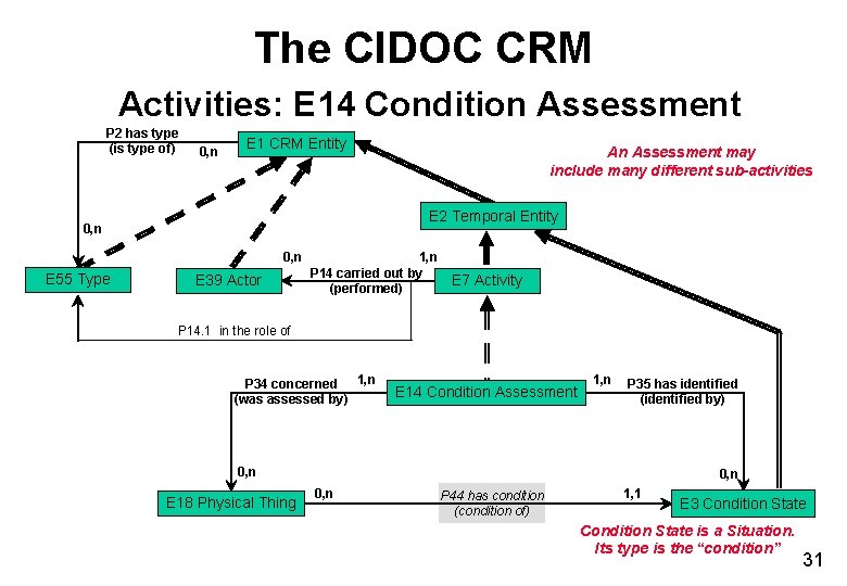 The CIDOC CRM Activities: E 14 Condition Assessment P 2 has type (is type The CIDOC CRM Activities: E 14 Condition Assessment P 2 has type (is type