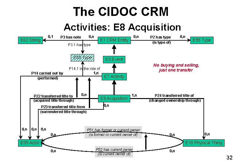 The CIDOC CRM Activities: E 8 Acquisition 0, 1 E 62 String 0, n The CIDOC CRM Activities: E 8 Acquisition 0, 1 E 62 String 0, n