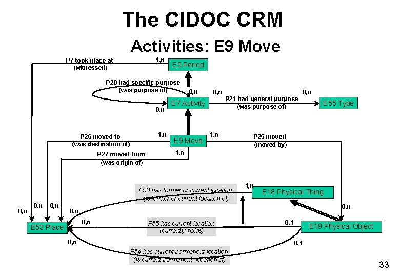 The CIDOC CRM Activities: E 9 Move 1, n P 7 took place at The CIDOC CRM Activities: E 9 Move 1, n P 7 took place at