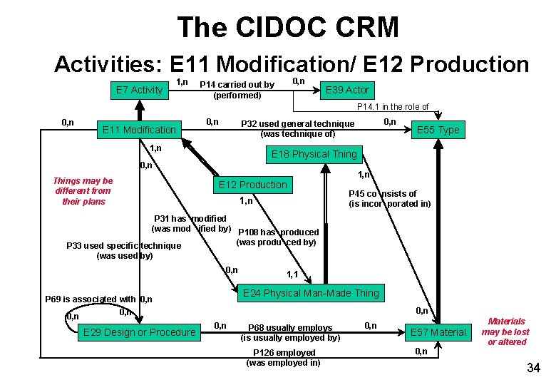 The CIDOC CRM Activities: E 11 Modification/ E 12 Production E 7 Activity 1, The CIDOC CRM Activities: E 11 Modification/ E 12 Production E 7 Activity 1,
