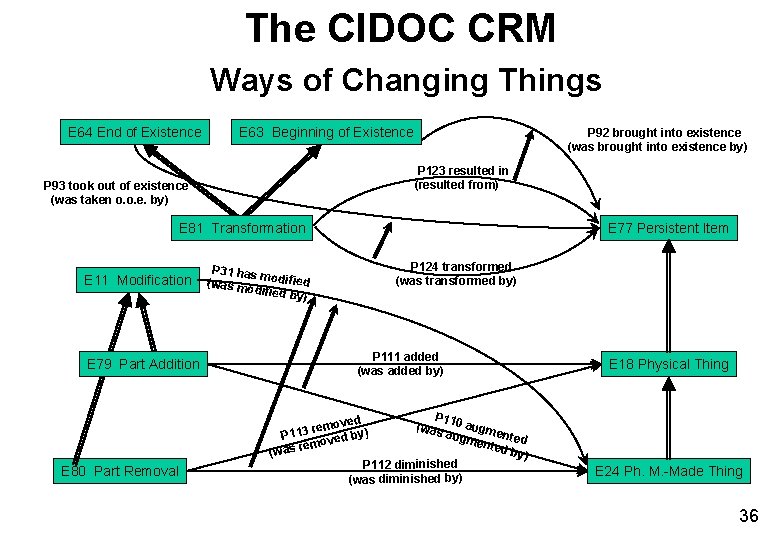 The CIDOC CRM Ways of Changing Things E 64 End of Existence E 63 The CIDOC CRM Ways of Changing Things E 64 End of Existence E 63