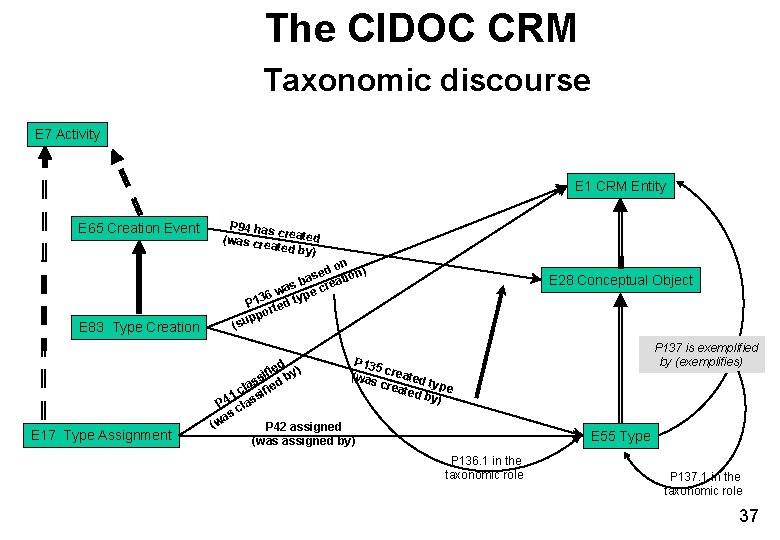 The CIDOC CRM Taxonomic discourse E 7 Activity E 1 CRM Entity E 65 The CIDOC CRM Taxonomic discourse E 7 Activity E 1 CRM Entity E 65