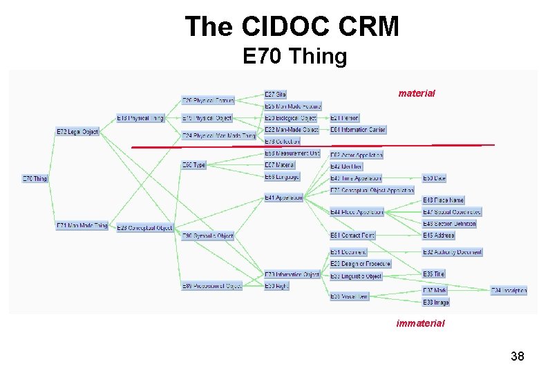 The CIDOC CRM E 70 Thing material immaterial 38 The CIDOC CRM E 70 Thing material immaterial 38