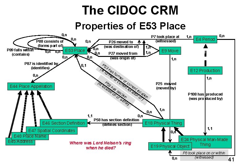The CIDOC CRM Properties of E 53 Place 0, n P 89 falls within The CIDOC CRM Properties of E 53 Place 0, n P 89 falls within