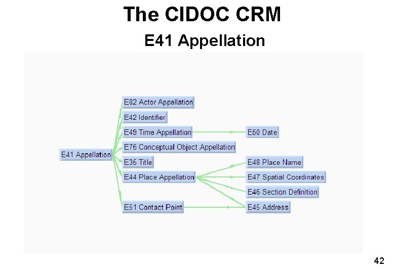 The CIDOC CRM E 41 Appellation 42 The CIDOC CRM E 41 Appellation 42