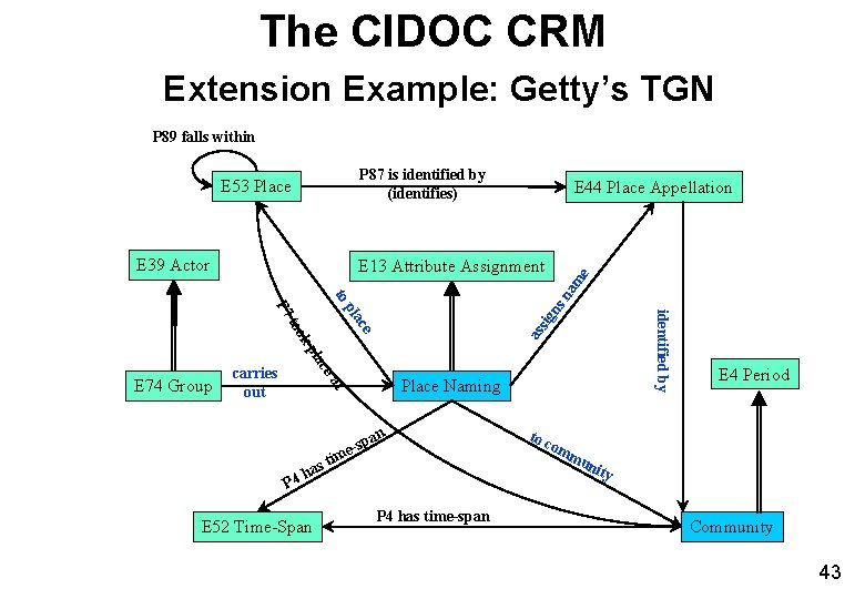 The CIDOC CRM Extension Example: Getty’s TGN P 89 falls within P 87 is The CIDOC CRM Extension Example: Getty’s TGN P 89 falls within P 87 is