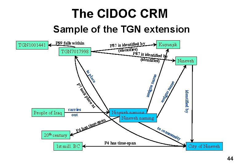 The CIDOC CRM Sample of the TGN extension P 89 falls within y Kuyunjik The CIDOC CRM Sample of the TGN extension P 89 falls within y Kuyunjik