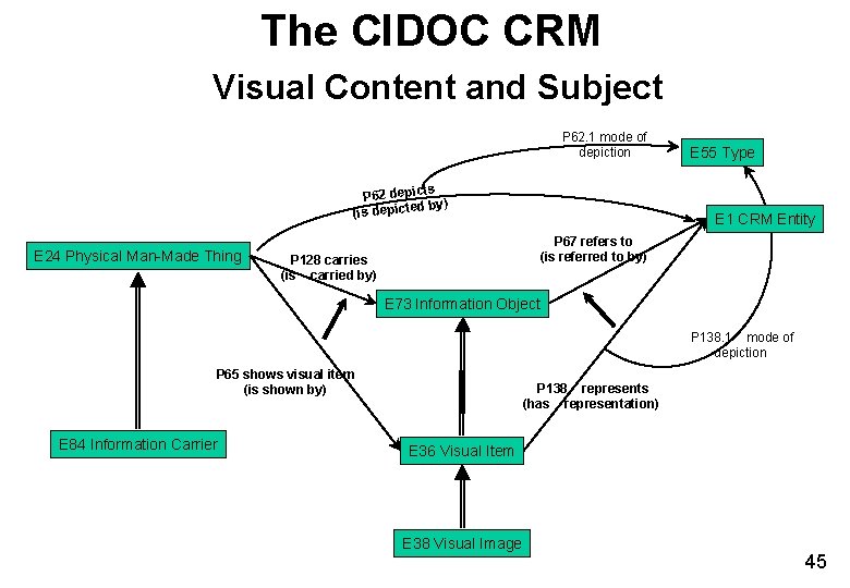 The CIDOC CRM Visual Content and Subject P 62. 1 mode of depiction ts The CIDOC CRM Visual Content and Subject P 62. 1 mode of depiction ts