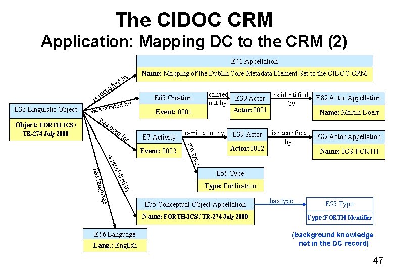 The CIDOC CRM Application: Mapping DC to the CRM (2) E 41 Appellation y The CIDOC CRM Application: Mapping DC to the CRM (2) E 41 Appellation y
