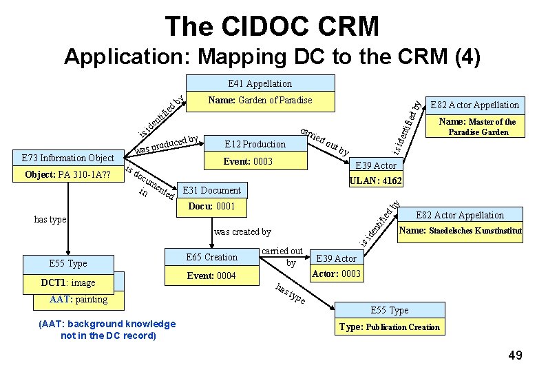 The CIDOC CRM Application: Mapping DC to the CRM (4) E 41 Appellation by The CIDOC CRM Application: Mapping DC to the CRM (4) E 41 Appellation by