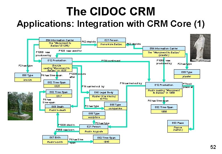 The CIDOC CRM Applications: Integration with CRM Core (1) E 84 Information Carrier The The CIDOC CRM Applications: Integration with CRM Core (1) E 84 Information Carrier The