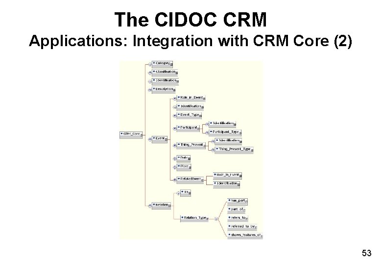 The CIDOC CRM Applications: Integration with CRM Core (2) 53 The CIDOC CRM Applications: Integration with CRM Core (2) 53