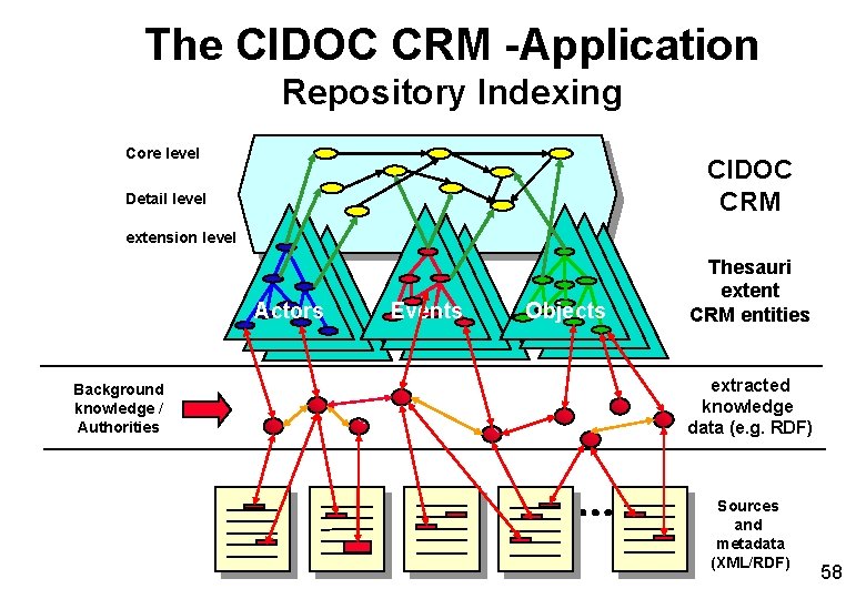 The CIDOC CRM -Application Repository Indexing Core level CIDOC CRM Detail level extension level The CIDOC CRM -Application Repository Indexing Core level CIDOC CRM Detail level extension level