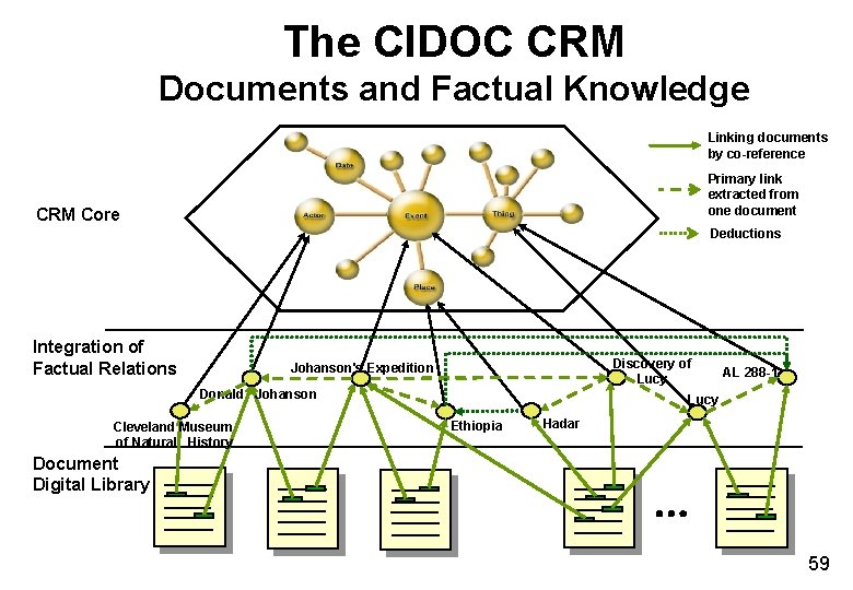 The CIDOC CRM Documents and Factual Knowledge Linking documents by co-reference Primary link extracted The CIDOC CRM Documents and Factual Knowledge Linking documents by co-reference Primary link extracted