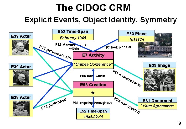 The CIDOC CRM Explicit Events, Object Identity, Symmetry E 52 Time-Span E 39 Actor The CIDOC CRM Explicit Events, Object Identity, Symmetry E 52 Time-Span E 39 Actor
