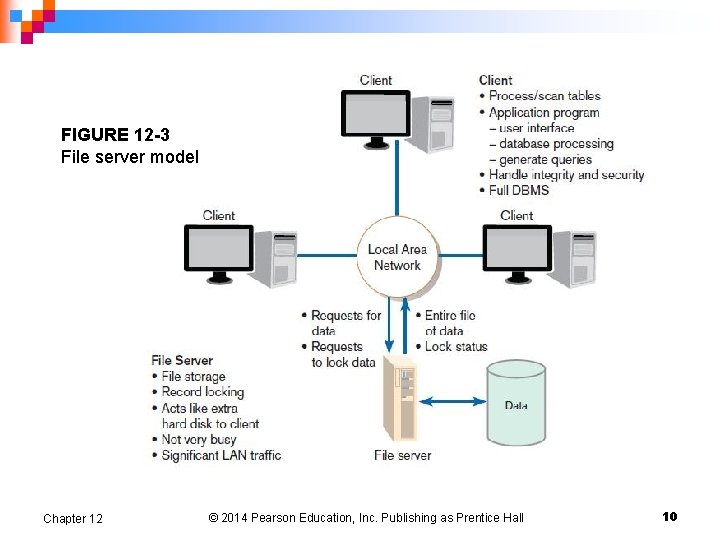 FIGURE 12 -3 File server model Chapter 12 © 2014 Pearson Education, Inc. Publishing