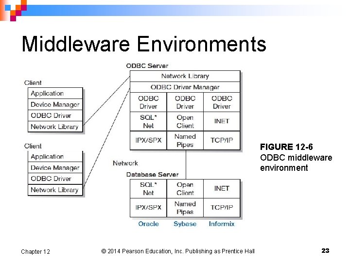 Middleware Environments FIGURE 12 -6 ODBC middleware environment Chapter 12 © 2014 Pearson Education,