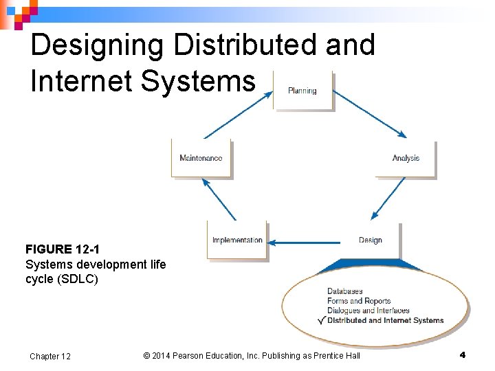 Designing Distributed and Internet Systems FIGURE 12 -1 Systems development life cycle (SDLC) Chapter