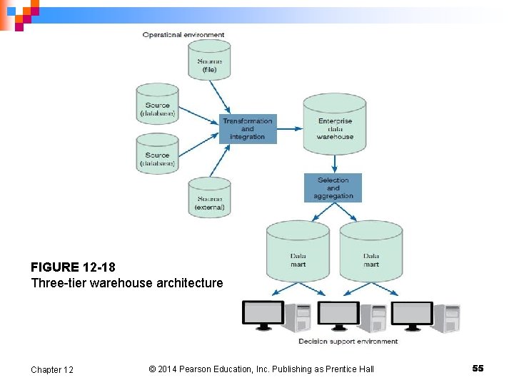 FIGURE 12 -18 Three-tier warehouse architecture Chapter 12 © 2014 Pearson Education, Inc. Publishing