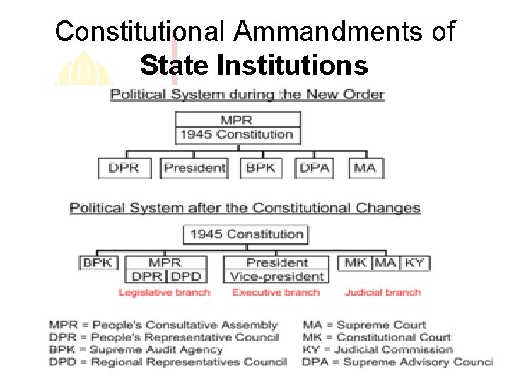 Constitutional Ammandments of State Institutions 