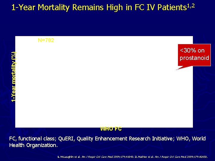 1 -Year Mortality Remains High in FC IV Patients 1, 2 N=782 1 -Year