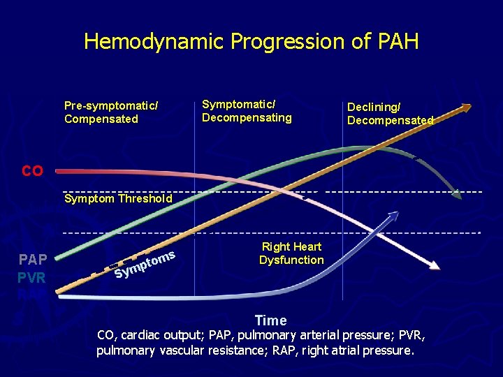 Hemodynamic Progression of PAH Symptomatic/ Decompensating Pre-symptomatic/ Compensated Declining/ Decompensated CO Symptom Threshold PAP