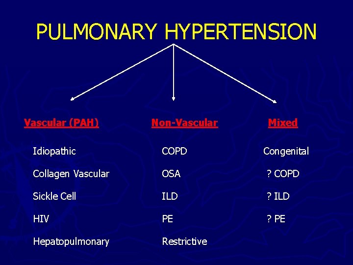 PULMONARY HYPERTENSION Vascular (PAH) Non-Vascular Mixed Idiopathic COPD Congenital Collagen Vascular OSA ? COPD