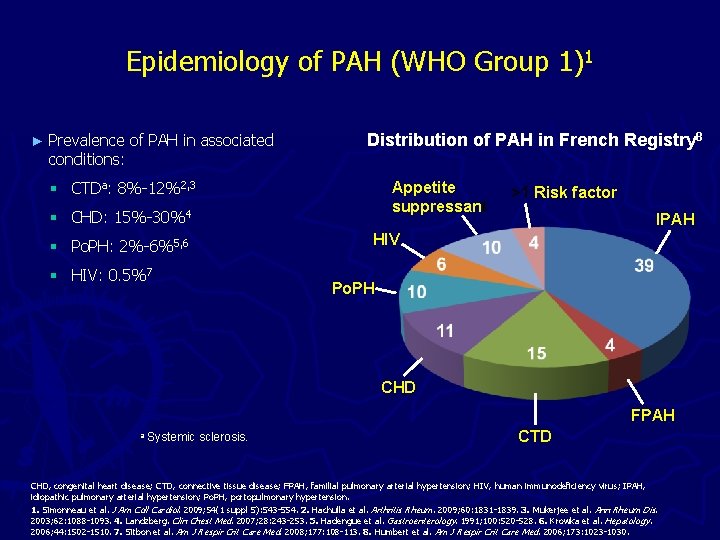 Epidemiology of PAH (WHO Group 1)1 ► Prevalence of PAH in associated conditions: Distribution