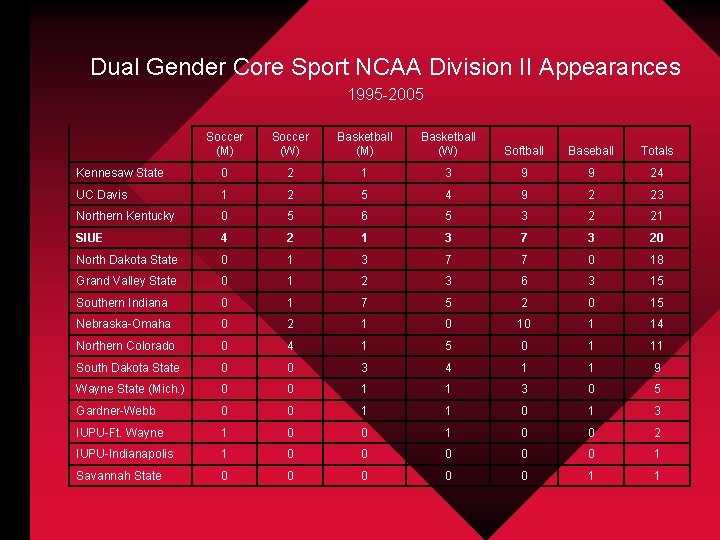 Dual Gender Core Sport NCAA Division II Appearances 1995 -2005 Soccer (M) Soccer (W)