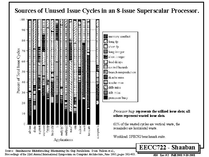 Sources of Unused Issue Cycles in an 8 -issue Superscalar Processor busy represents the