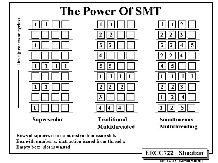 Time (processor cycles) The Power Of SMT 1 1 1 1 2 2 2