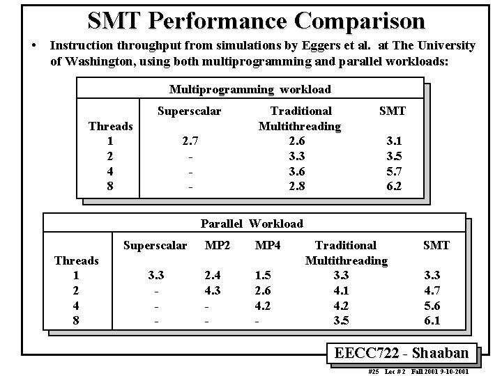 SMT Performance Comparison • Instruction throughput from simulations by Eggers et al. at The