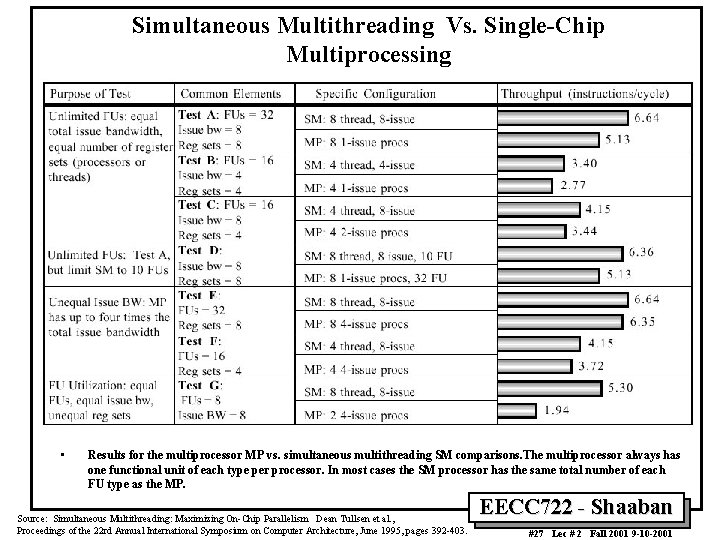 Simultaneous Multithreading Vs. Single-Chip Multiprocessing • Results for the multiprocessor MP vs. simultaneous multithreading