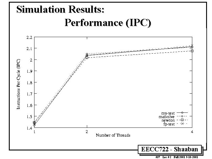 Simulation Results: Performance (IPC) EECC 722 - Shaaban #37 Lec # 2 Fall 2001