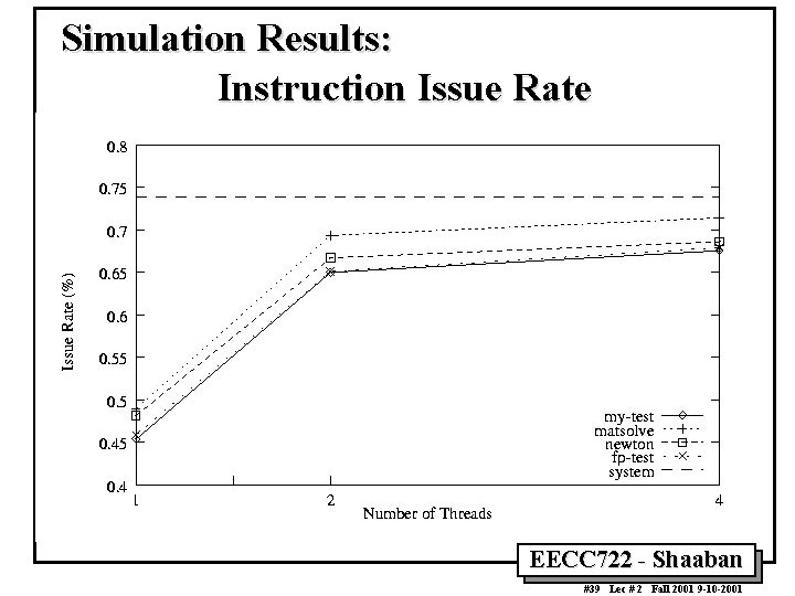 Simulation Results: Instruction Issue Rate EECC 722 - Shaaban #39 Lec # 2 Fall