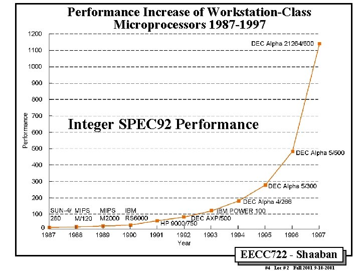 Performance Increase of Workstation-Class Microprocessors 1987 -1997 Integer SPEC 92 Performance EECC 722 -