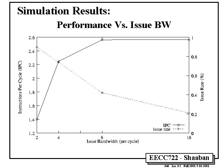 Simulation Results: Performance Vs. Issue BW EECC 722 - Shaaban #40 Lec # 2